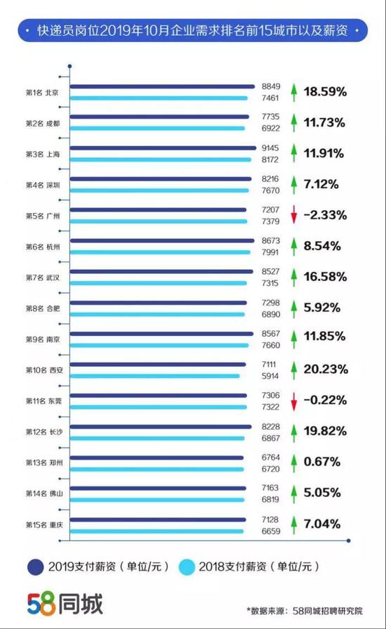 双11快递小哥能赚多少钱？最高近2万！上海快递员能拿9145元